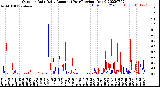 Milwaukee Weather Outdoor Rain<br>Daily Amount<br>(Past/Previous Year)