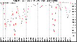 Milwaukee Weather Solar Radiation<br>Avg per Day W/m2/minute