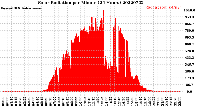 Milwaukee Weather Solar Radiation<br>per Minute<br>(24 Hours)