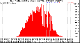 Milwaukee Weather Solar Radiation<br>& Day Average<br>per Minute<br>(Today)