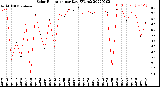 Milwaukee Weather Solar Radiation<br>per Day KW/m2