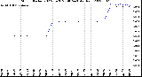 Milwaukee Weather Storm<br>Started 2022-06-28 23:40:24<br>Total Rain