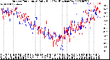 Milwaukee Weather Outdoor Temperature<br>Daily High<br>(Past/Previous Year)