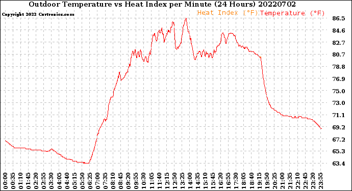 Milwaukee Weather Outdoor Temperature<br>vs Heat Index<br>per Minute<br>(24 Hours)