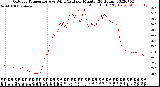 Milwaukee Weather Outdoor Temperature<br>vs Wind Chill<br>per Minute<br>(24 Hours)