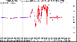 Milwaukee Weather Wind Direction<br>Normalized and Average<br>(24 Hours) (New)