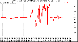 Milwaukee Weather Wind Direction<br>Normalized<br>(24 Hours) (New)