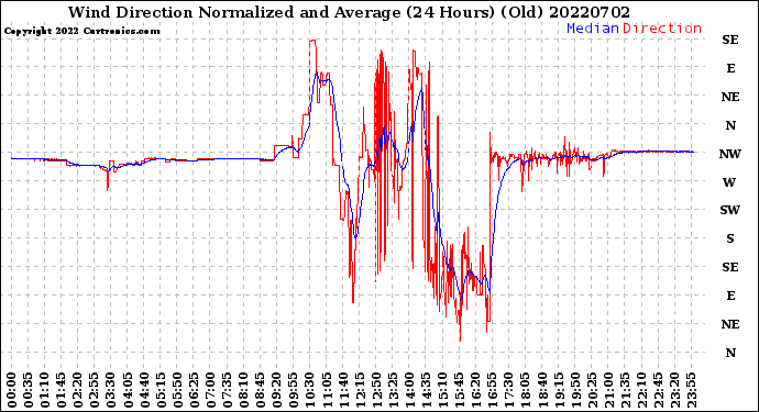 Milwaukee Weather Wind Direction<br>Normalized and Average<br>(24 Hours) (Old)