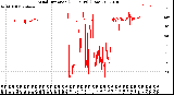 Milwaukee Weather Wind Direction<br>(24 Hours) (Raw)