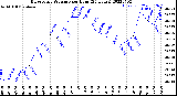 Milwaukee Weather Barometric Pressure<br>per Hour<br>(24 Hours)