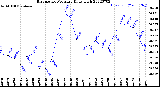 Milwaukee Weather Barometric Pressure<br>Daily High