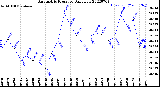 Milwaukee Weather Barometric Pressure<br>Daily Low