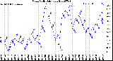 Milwaukee Weather Wind Chill<br>Daily Low