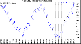 Milwaukee Weather Wind Chill<br>Monthly Low