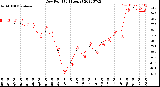 Milwaukee Weather Dew Point<br>(24 Hours)