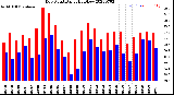 Milwaukee Weather Dew Point<br>Daily High/Low