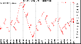 Milwaukee Weather Dew Point<br>Daily High