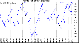 Milwaukee Weather Dew Point<br>Daily Low