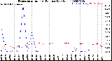 Milwaukee Weather Evapotranspiration<br>vs Rain per Day<br>(Inches)