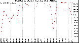 Milwaukee Weather Evapotranspiration<br>per Day (Ozs sq/ft)