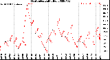 Milwaukee Weather Heat Index<br>Daily High