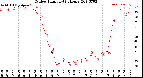 Milwaukee Weather Outdoor Humidity<br>(24 Hours)