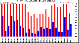 Milwaukee Weather Outdoor Humidity<br>Daily High/Low