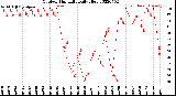 Milwaukee Weather Outdoor Humidity<br>Daily High