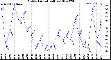 Milwaukee Weather Outdoor Humidity<br>Daily Low