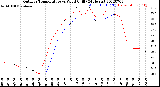 Milwaukee Weather Outdoor Temperature<br>vs Wind Chill<br>(24 Hours)