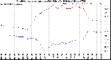 Milwaukee Weather Outdoor Temperature<br>vs Dew Point<br>(24 Hours)