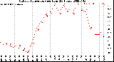 Milwaukee Weather Outdoor Temperature<br>per Hour<br>(24 Hours)