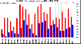 Milwaukee Weather Outdoor Temperature<br>Daily High/Low