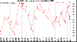 Milwaukee Weather Outdoor Temperature<br>Daily High