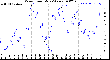 Milwaukee Weather Outdoor Temperature<br>Daily Low