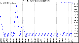 Milwaukee Weather Rain<br>By Day<br>(Inches)