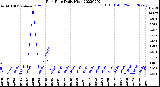 Milwaukee Weather Rain Rate<br>Daily High