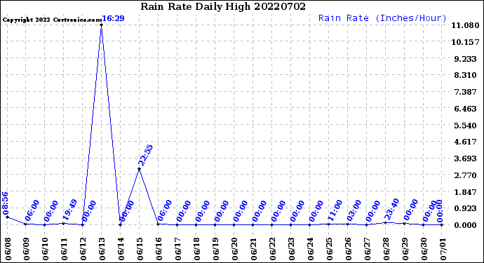 Milwaukee Weather Rain Rate<br>Daily High