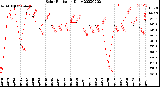 Milwaukee Weather Solar Radiation<br>Daily