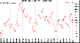 Milwaukee Weather THSW Index<br>Daily High