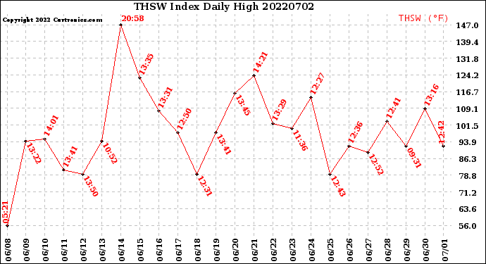 Milwaukee Weather THSW Index<br>Daily High