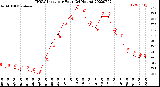 Milwaukee Weather THSW Index<br>per Hour<br>(24 Hours)