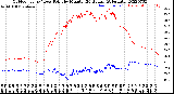 Milwaukee Weather Outdoor Temp / Dew Point<br>by Minute<br>(24 Hours) (Alternate)