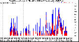 Milwaukee Weather Wind Speed/Gusts<br>by Minute<br>(24 Hours) (Alternate)