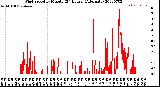 Milwaukee Weather Wind Speed<br>by Minute<br>(24 Hours) (Alternate)