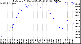 Milwaukee Weather Barometric Pressure<br>per Minute<br>(24 Hours)