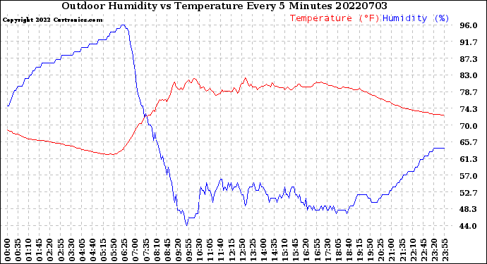 Milwaukee Weather Outdoor Humidity<br>vs Temperature<br>Every 5 Minutes