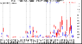 Milwaukee Weather Outdoor Rain<br>Daily Amount<br>(Past/Previous Year)