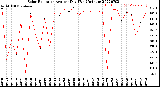 Milwaukee Weather Solar Radiation<br>Avg per Day W/m2/minute