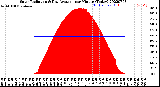 Milwaukee Weather Solar Radiation<br>& Day Average<br>per Minute<br>(Today)